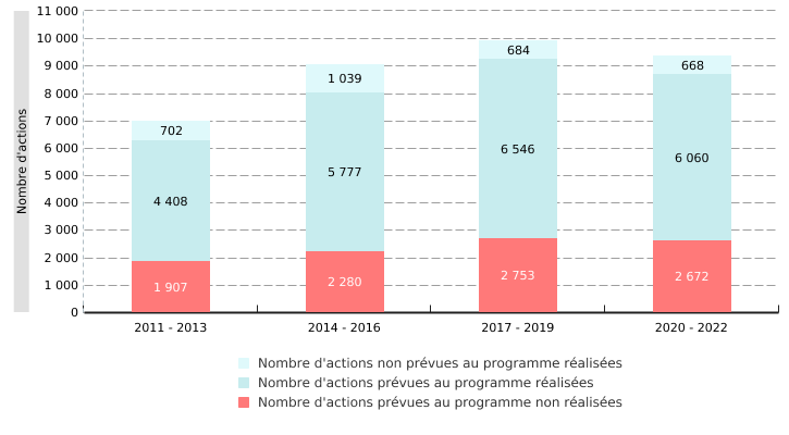 Bilan de réalisation des programmes d'actions des Contrats de rivière en Wallonie